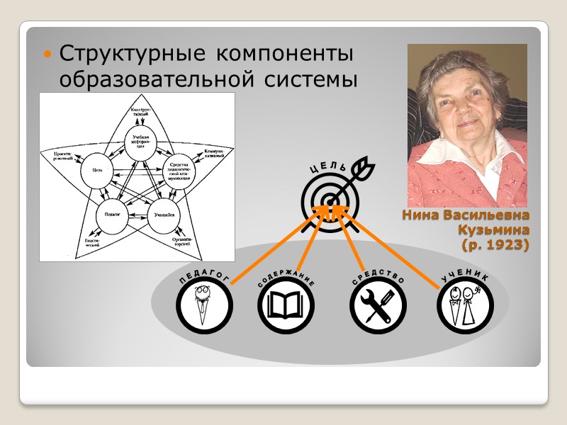 Нина Васильевна Кузьмина (р. 1923) Структурные компоненты образовательной системы